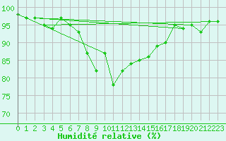 Courbe de l'humidit relative pour Obertauern