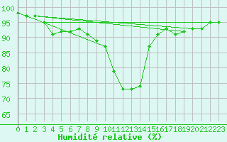 Courbe de l'humidit relative pour Arriach