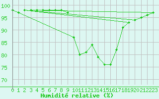 Courbe de l'humidit relative pour Chamonix-Mont-Blanc (74)