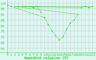 Courbe de l'humidit relative pour Regensburg