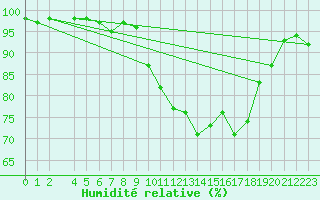 Courbe de l'humidit relative pour Dourbes (Be)