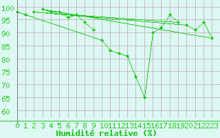 Courbe de l'humidit relative pour Mhling
