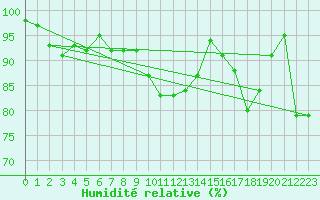 Courbe de l'humidit relative pour Meiningen