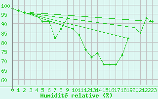 Courbe de l'humidit relative pour Wynau