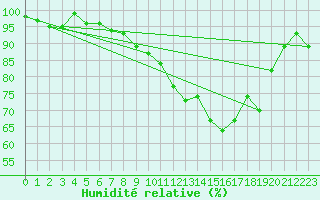 Courbe de l'humidit relative pour Fister Sigmundstad