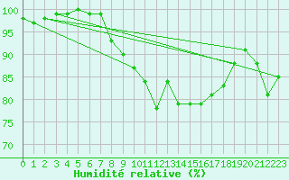 Courbe de l'humidit relative pour Weiden