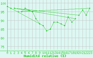 Courbe de l'humidit relative pour Saint-Mards-en-Othe (10)