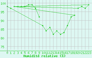 Courbe de l'humidit relative pour Besanon (25)