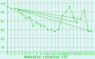 Courbe de l'humidit relative pour Matera