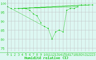 Courbe de l'humidit relative pour Herwijnen Aws
