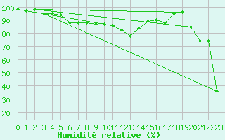 Courbe de l'humidit relative pour Pian Rosa (It)