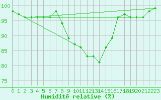 Courbe de l'humidit relative pour Ristna