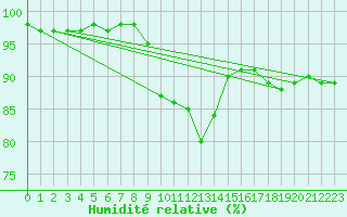 Courbe de l'humidit relative pour Guret Saint-Laurent (23)