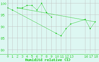 Courbe de l'humidit relative pour Ramsau / Dachstein