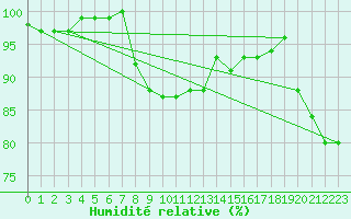 Courbe de l'humidit relative pour Lille (59)