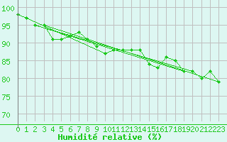 Courbe de l'humidit relative pour Pernaja Orrengrund