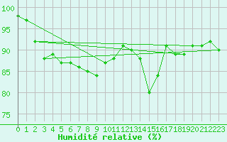 Courbe de l'humidit relative pour Sgur (12)