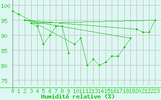 Courbe de l'humidit relative pour Magilligan