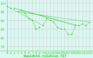 Courbe de l'humidit relative pour Lammi Biologinen Asema