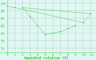 Courbe de l'humidit relative pour Katsuura