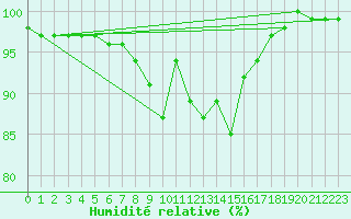 Courbe de l'humidit relative pour Ell Aws