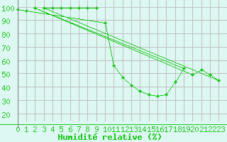 Courbe de l'humidit relative pour Palencia / Autilla del Pino