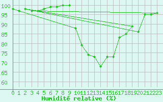 Courbe de l'humidit relative pour Plymouth (UK)