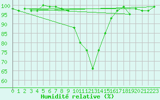 Courbe de l'humidit relative pour Berne Liebefeld (Sw)