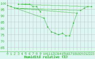 Courbe de l'humidit relative pour Schiers