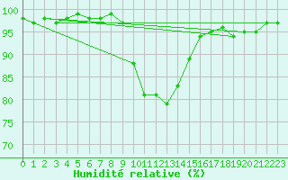 Courbe de l'humidit relative pour Bad Hersfeld