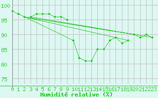 Courbe de l'humidit relative pour Lappeenranta Lepola