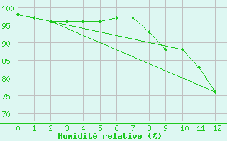 Courbe de l'humidit relative pour Chaumont-Semoutiers (52)