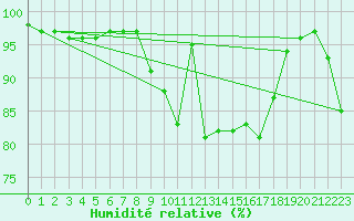 Courbe de l'humidit relative pour Straubing