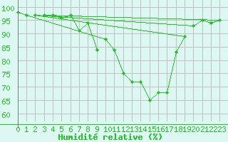 Courbe de l'humidit relative pour Selb/Oberfranken-Lau