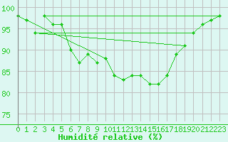 Courbe de l'humidit relative pour Porquerolles (83)