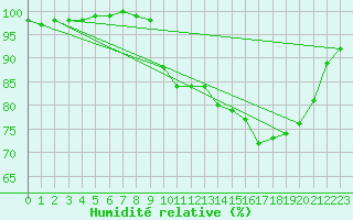 Courbe de l'humidit relative pour Ouessant (29)