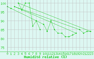 Courbe de l'humidit relative pour Locarno (Sw)