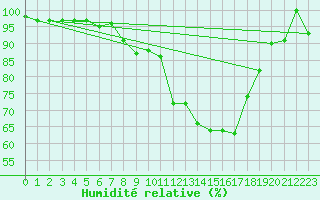 Courbe de l'humidit relative pour Lesce