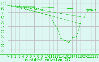 Courbe de l'humidit relative pour Bellefontaine (88)