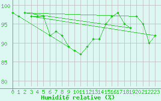 Courbe de l'humidit relative pour Martign-Briand (49)