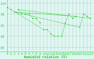 Courbe de l'humidit relative pour Naven