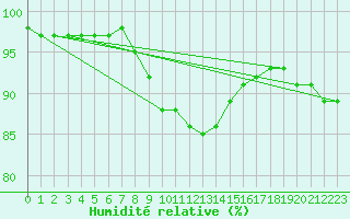 Courbe de l'humidit relative pour Dourbes (Be)