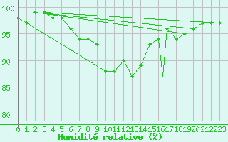 Courbe de l'humidit relative pour Akurnes