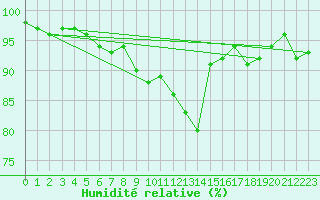 Courbe de l'humidit relative pour Isle Of Portland
