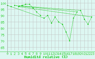Courbe de l'humidit relative pour Fribourg (All)