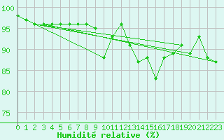 Courbe de l'humidit relative pour Naven