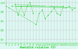 Courbe de l'humidit relative pour Grimsel Hospiz
