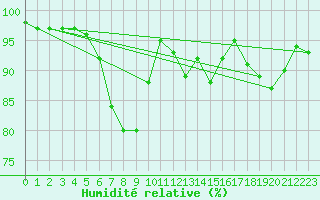 Courbe de l'humidit relative pour Kasprowy Wierch