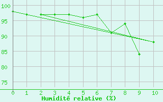 Courbe de l'humidit relative pour Selb/Oberfranken-Lau