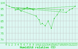 Courbe de l'humidit relative pour Culdrose